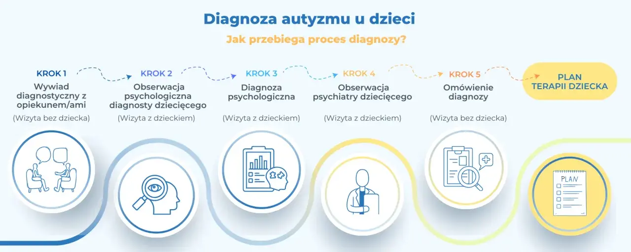 Proces diagnozy autyzmu u dzieci: wywiad, obserwacje, diagnoza psychologiczna i psychiatryczna, omówienie diagnozy i plan terapii.