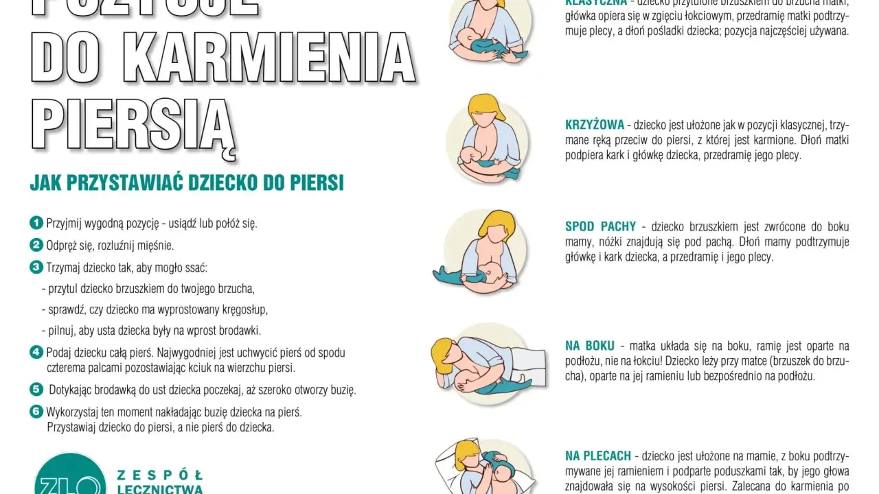 Ilustracje pokazują różne pozycje do karmienia piersią: klasyczną, krzyżową, spod pachy, na boku i na plecach. Poradnik pomaga w nauce przystawiania dziecka do piersi.