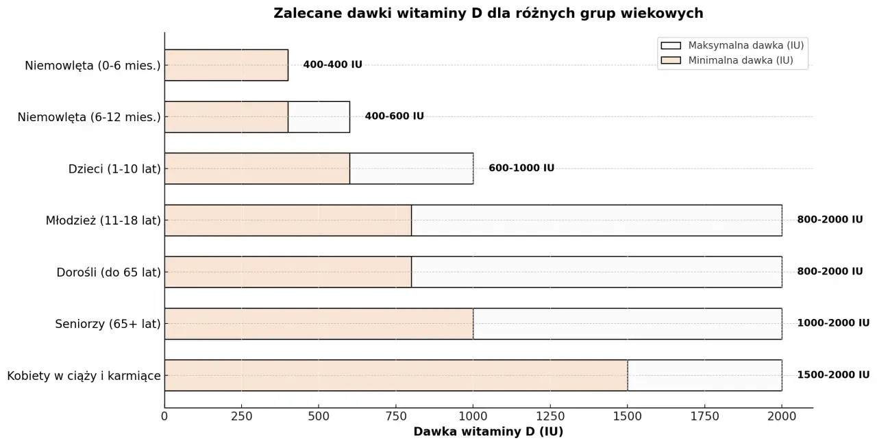 Wykres pokazuje zalecane dawki witaminy D3 dla dzieci i dorosłych. Niemowlęta potrzebują 400-600 IU, dzieci 600-1000 IU.