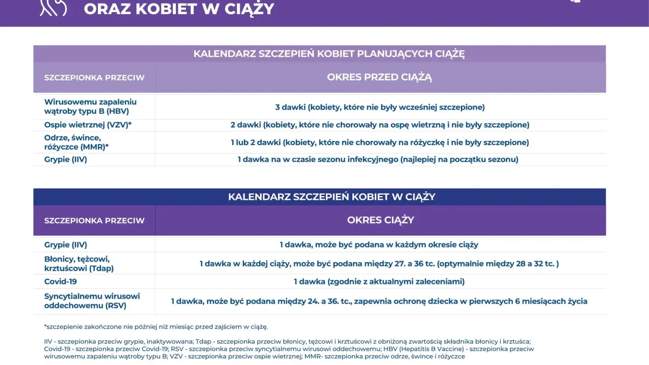 Kalendarz szczepień w ciąży: zalecenia przed i w trakcie ciąży dotyczące szczepień przeciw grypie, ospie, różyczce, błonicy, tężcowi, krztuścowi, Covid-19 i RSV.