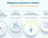 Proces diagnozy autyzmu u dzieci: wywiad, obserwacje, diagnoza psychologiczna i psychiatryczna, omówienie diagnozy i plan terapii.