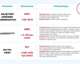 Tabela interpretacji parametrów krwi: MCV, WBC, PLT. Niskie MCV może wskazywać na anemię w ciąży z niedoboru żelaza.