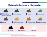 Ilustracja pokazuje różne kolory stolca u niemowląt, od czarnego, przypominającego smółkę, po biały.
