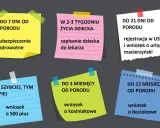 Formalności po porodzie: ubezpieczenie zdrowotne do 7 dni, rejestracja dziecka i wniosek o urlop macierzyński do 21 dni, wniosek o 500 plus, kosiniakowe i beciokowe w kolejnych miesiącach.