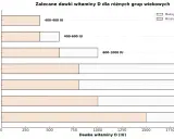 Wykres pokazuje zalecane dawki witaminy D3 dla dzieci i dorosłych. Niemowlęta potrzebują 400-600 IU, dzieci 600-1000 IU.