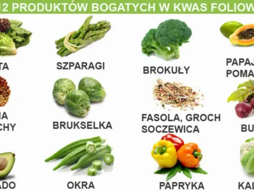 Sałata, szparagi, brokuły, papaja, pomarańcze, nasiona, orzechy, brukselka, fasola, groch, soczewica, buraki, awokado, okra, papryka i kalafior to produkty, w których jest kwas foliowy.