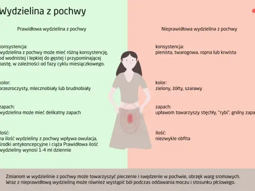Nieprawidłowa wydzielina z pochwy, często poprzedzająca okres, może być pienista, mieć nieprzyjemny zapach i kolor.