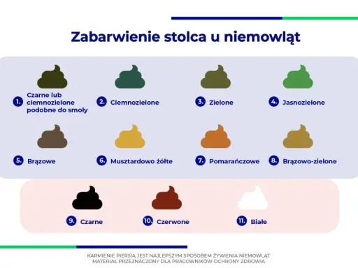 Ilustracja pokazuje różne kolory stolca u niemowląt, od czarnego, przypominającego smółkę, po biały.