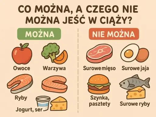 Co można, a czego nie można jeść w ciąży? Unikaj surowego mięsa, jaj, ryb, szynki i pasztetów. Bezpieczne są owoce, warzywa, ryby, jogurt i ser.
