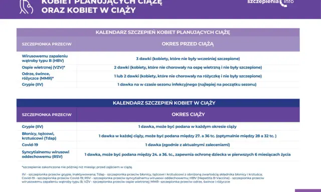 Kalendarz szczepień w ciąży: zalecenia przed i w trakcie ciąży dotyczące szczepień przeciw grypie, ospie, różyczce, błonicy, tężcowi, krztuścowi, Covid-19 i RSV.