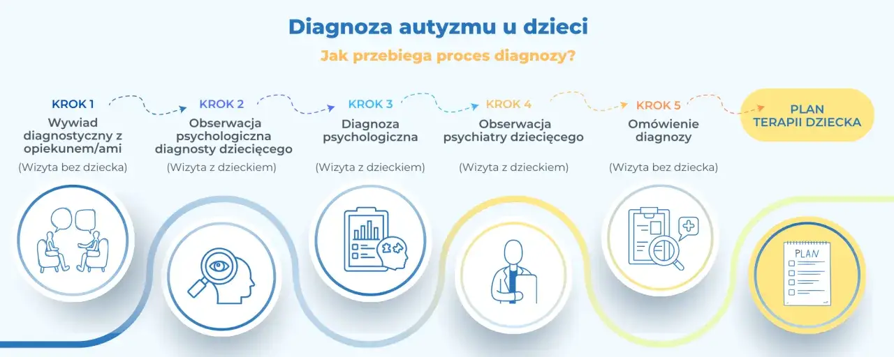 Proces diagnozy autyzmu u dzieci: wywiad, obserwacje, diagnoza psychologiczna i psychiatryczna, omówienie diagnozy i plan terapii.