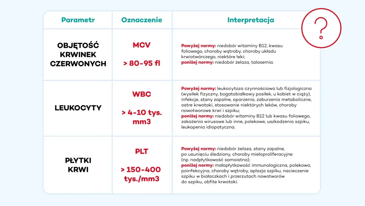 Tabela interpretacji parametrów krwi: MCV, WBC, PLT. Niskie MCV może wskazywać na anemię w ciąży z niedoboru żelaza.
