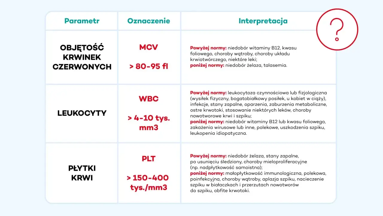 Tabela interpretacji parametrów krwi: MCV, WBC, PLT. Niskie MCV może wskazywać na anemię w ciąży z niedoboru żelaza.