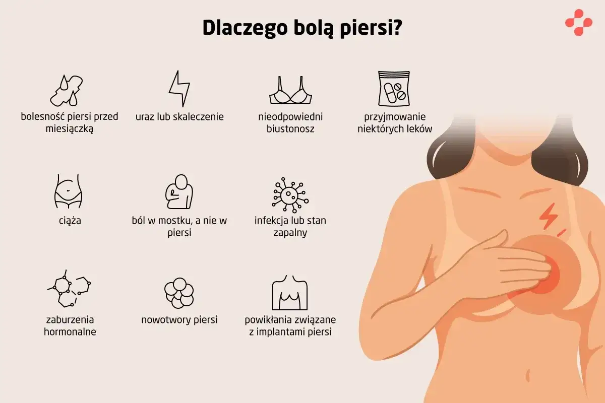 Ból piersi przed okresem, ciąża, urazy, infekcje, leki – grafika pokazuje przyczyny bólu piersi.