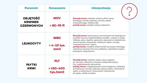 Tabela interpretacji parametrów krwi: MCV, WBC, PLT. Niskie MCV może wskazywać na anemię w ciąży z niedoboru żelaza.