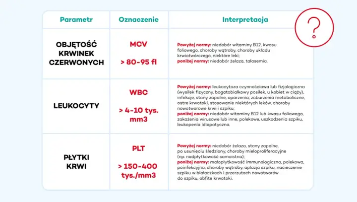 Tabela interpretacji parametrów krwi: MCV, WBC, PLT. Niskie MCV może wskazywać na anemię w ciąży z niedoboru żelaza.